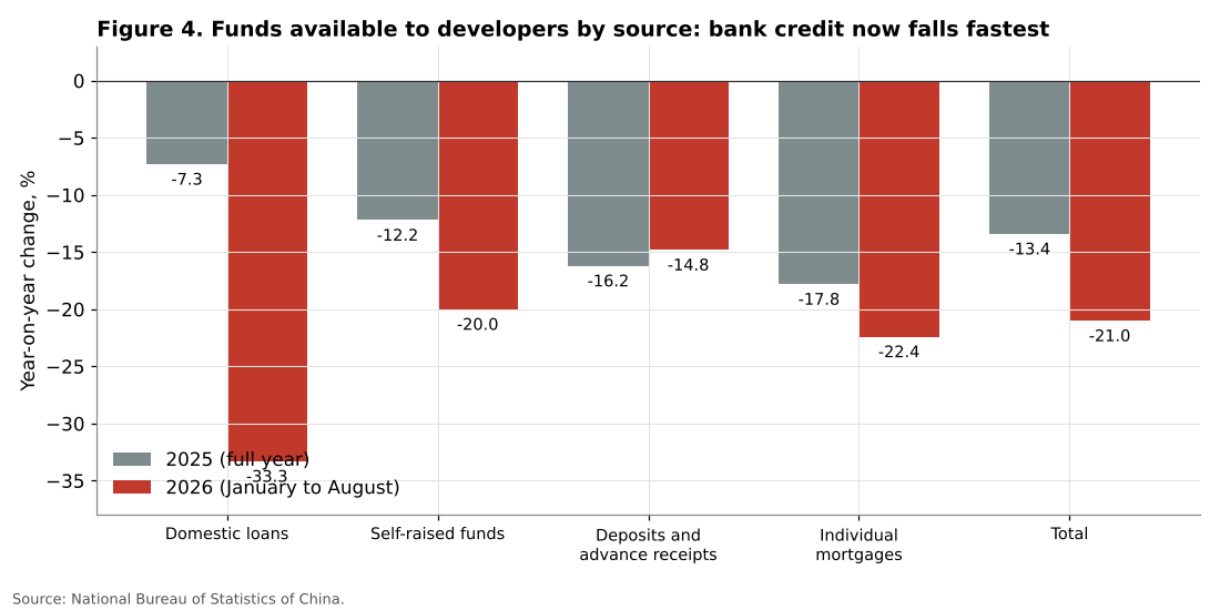 Funds available to Chinese developers by source