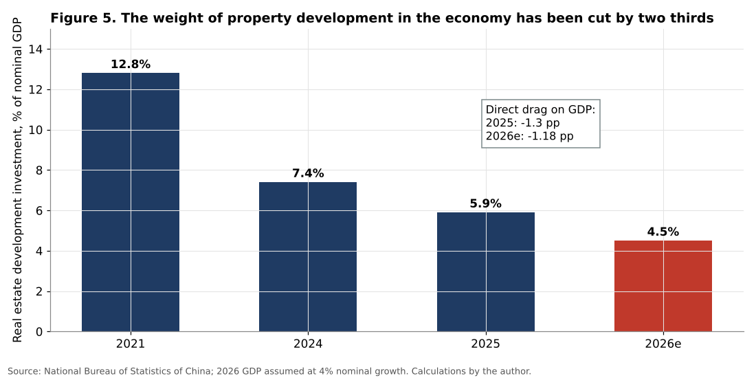 Real estate development investment as a share of GDP