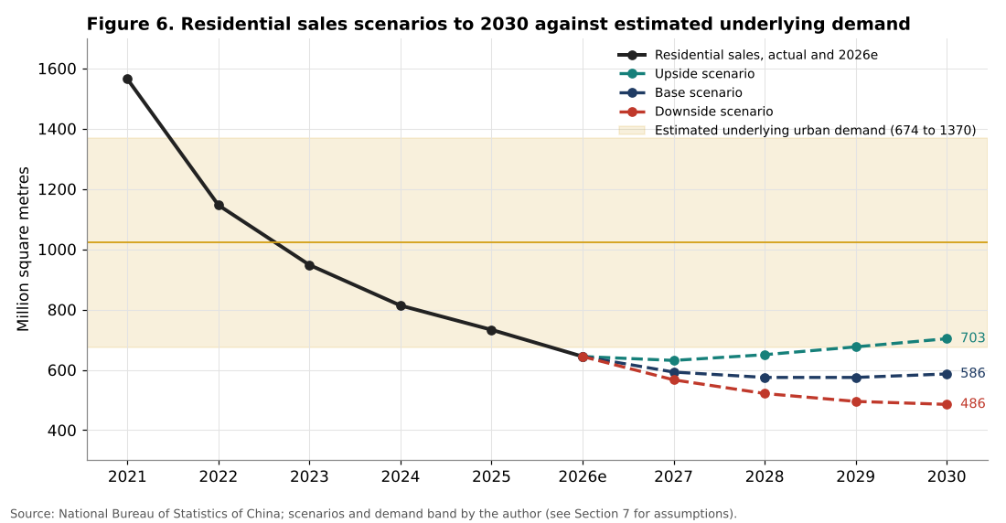 Residential sales scenarios to 2030