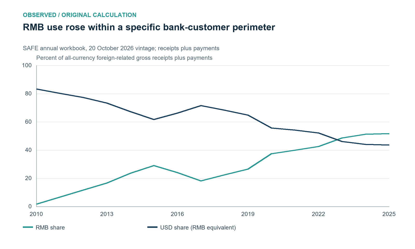 RMB use in a defined bank-customer perimeter. Calculated RMB share of SAFE bank-customer foreign-related receipts plus payments rises from 1.690% in 2010 to 51.635% in 2025. This perimeter includes financial-account activity and certain resident-nonresident domestic flows. It is not the RMB share of export invoices or buyer loans.