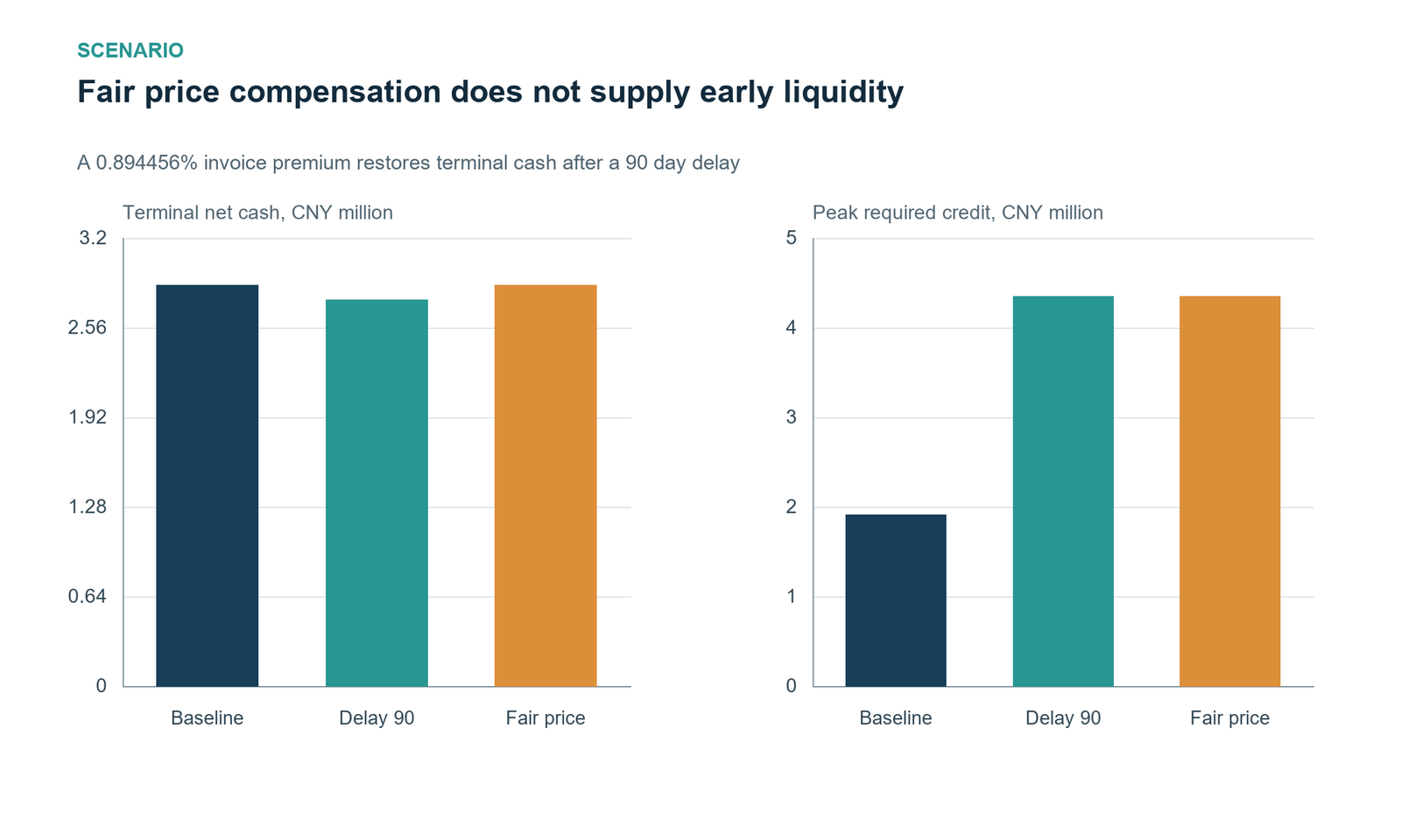 Terminal compensation leaves an earlier peak. Solving the dated cash recurrence gives a fair invoice premium of 0.894456% that restores baseline terminal net cash of CNY 2.864055 m under the 90 day additional-delay scenario. Peak borrowing remains CNY 4.348575 m because the first compensated receipt comes after the peak. Price compensation and capacity are different constraints.