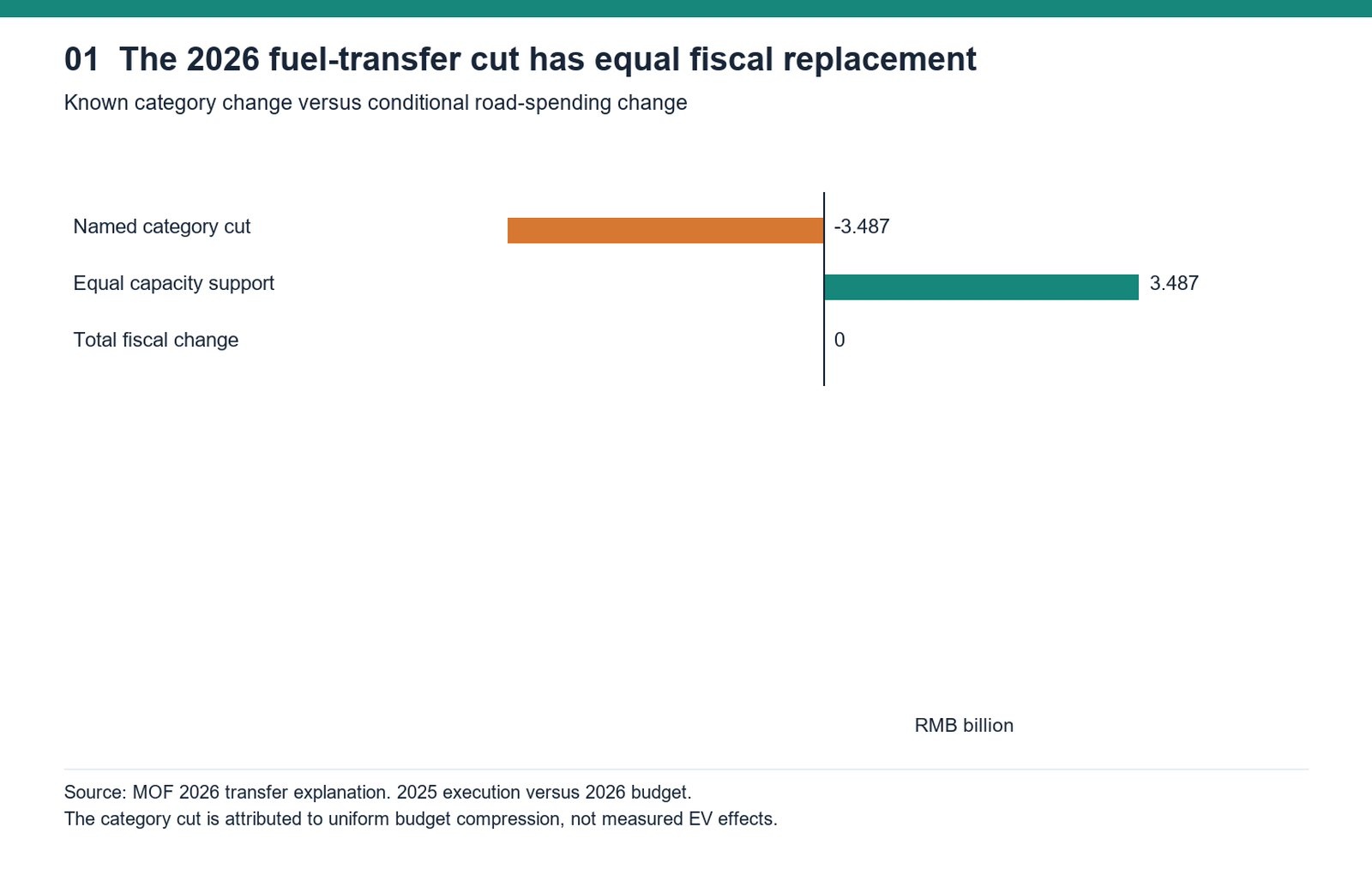 The category cut has planned equal fiscal replacement. The published 2026 budget category decreases RMB 3.487 billion, with equal planned financial-capacity support. This is a policy countercase, not verified full-year execution or a measured EV effect.