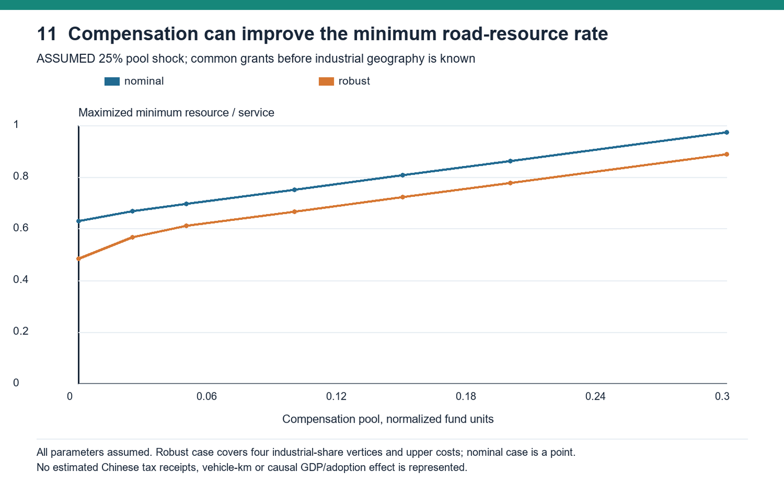 Point and robust frontiers protect different minimum rates. Assumed 25% pool contraction. Robust geography has four vertices and upper commitment costs; one common grant precedes resolution. Neither frontier is a statistical interval or estimated Chinese requirement.