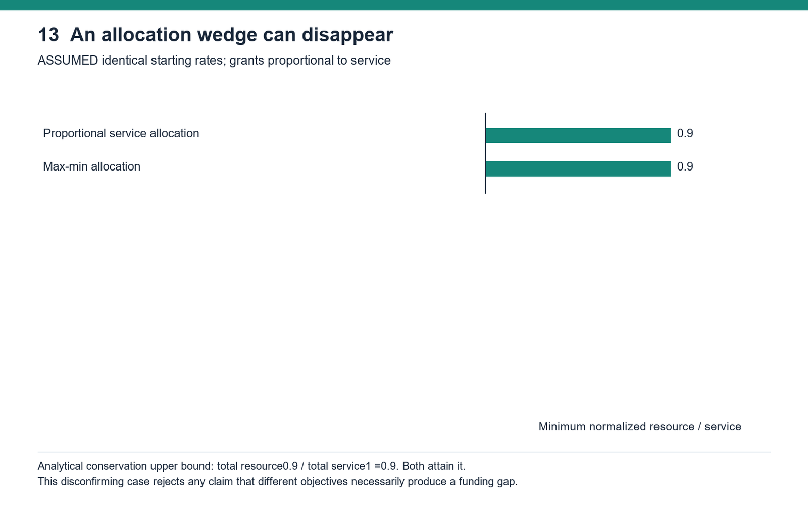 Alignment removes the allocation wedge. Assumed starting resources 0.80 times service and compensation 0.10 times service. Both allocation approaches attain 0.90, the conservation upper bound. This is an explicit disconfirming case.