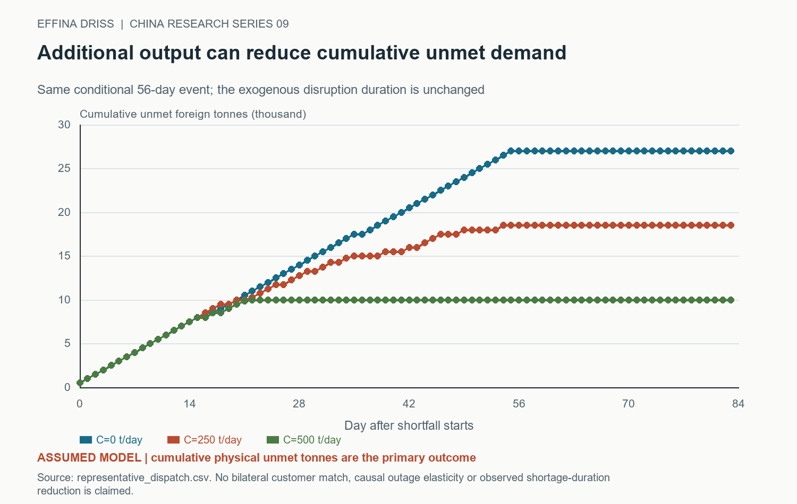 Additional output can reduce cumulative unmet demand. C 250/I 0 reduces foreign cumulative unmet from 27,000 to 18,500 tonnes with 8,500 additional tonnes in the separate 56-day open scenario. No observed bilateral response is claimed.