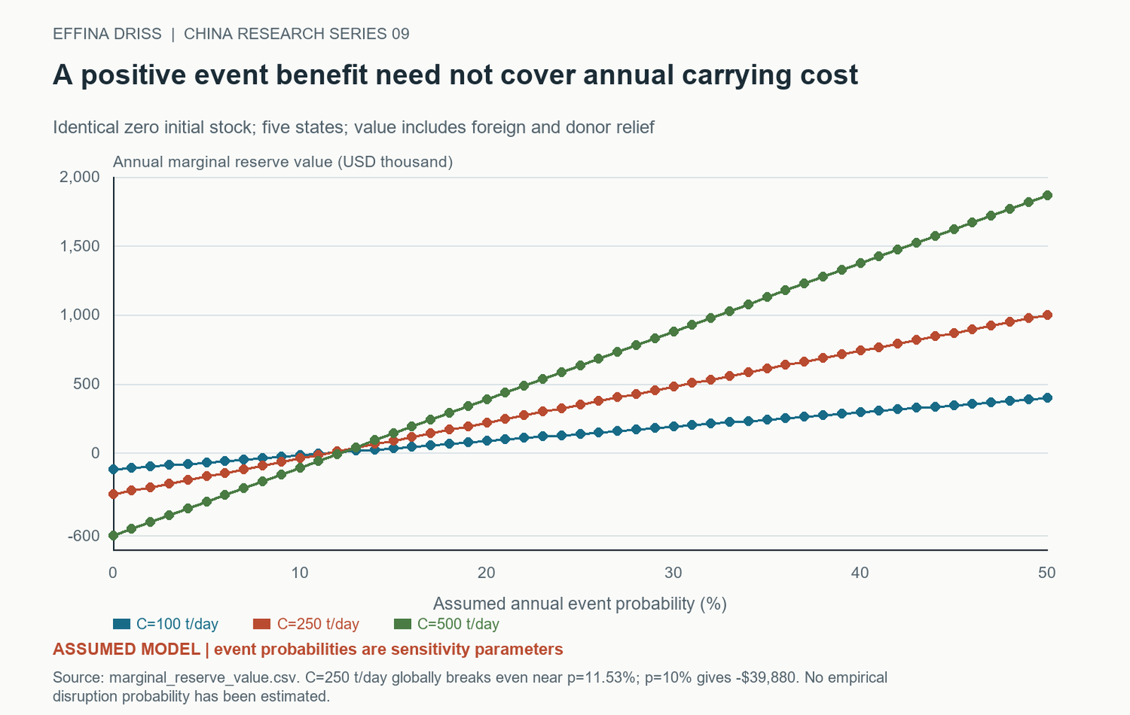 A positive event benefit need not cover annual carrying cost. C 250/I 0 global expected event saving is USD 2,601,200 and annual carry USD 300,000. At p=0.10, global net is minus USD 39,880; global break-even p=0.115331 is not a foreign-only threshold.