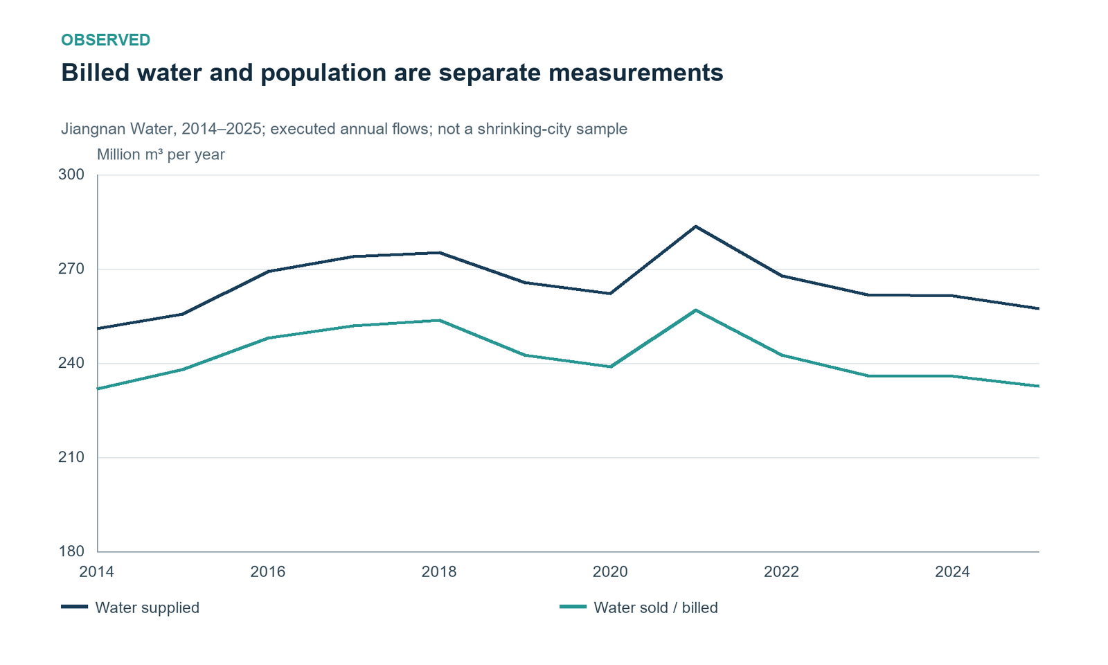 Twelve reported water-flow observations. Supplied and billed volumes differ; their gap is not certified leakage. No account count or causal population effect is inferred.