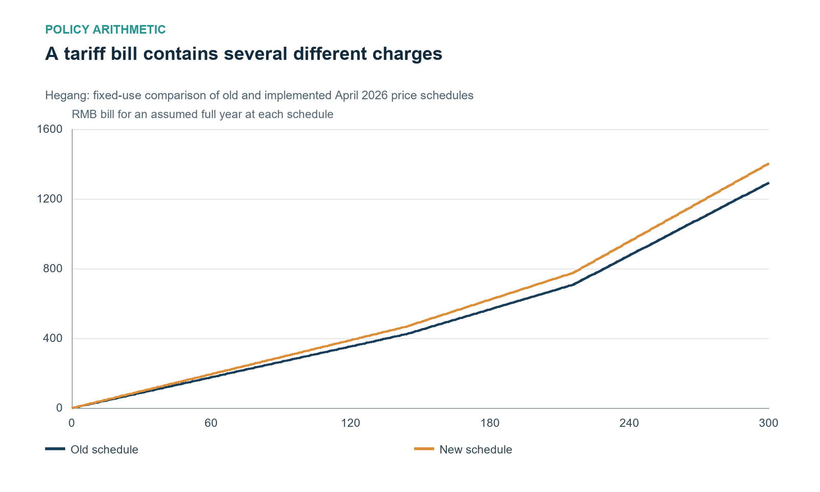 Implemented Hegang tariff arithmetic. Progressive blocks and separate resource/sewer components are applied once. Steady full-year bills are not actual 2026 spending.