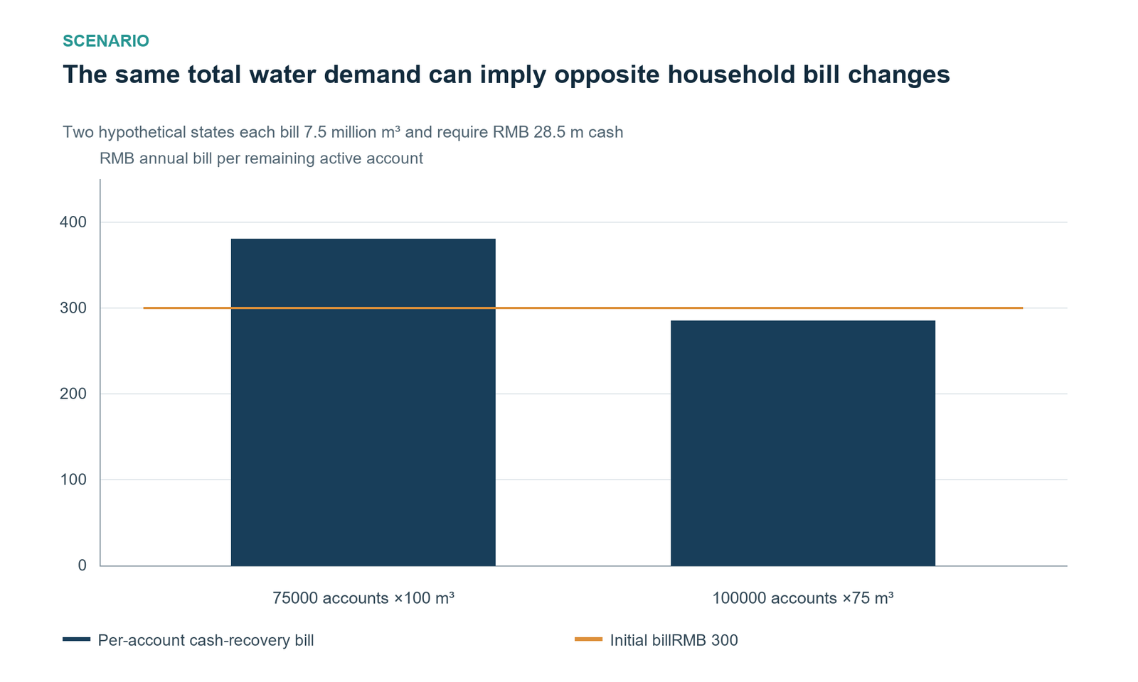 The same total volume can yield opposite bills. Equal aggregate volume, resources, cash need and recovery price yield 380 per account after account loss, but 285 with unchanged accounts using less; baseline 300.