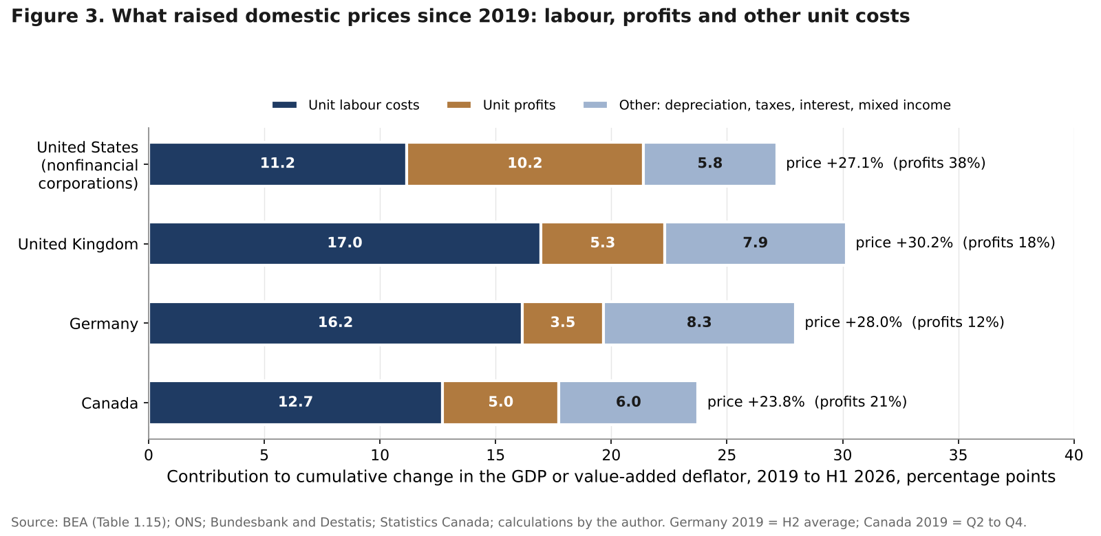 Stacked bars of contributions of unit labour costs, unit profits and other unit costs to the cumulative rise in the deflator from 2019 to the first half of 2026 for the United States, United Kingdom, Germany and Canada