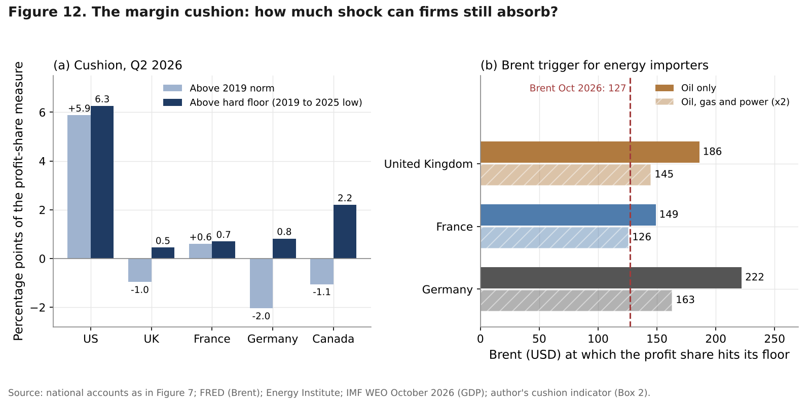 Bars of the margin cushion relative to the 2019 norm and the hard floor for five countries, and Brent trigger levels for the United Kingdom, France and Germany