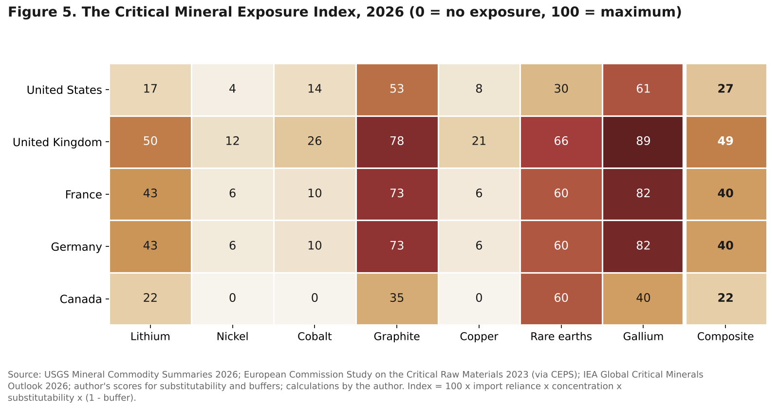 Heatmap of the Critical Mineral Exposure Index for five countries and seven minerals with a composite score