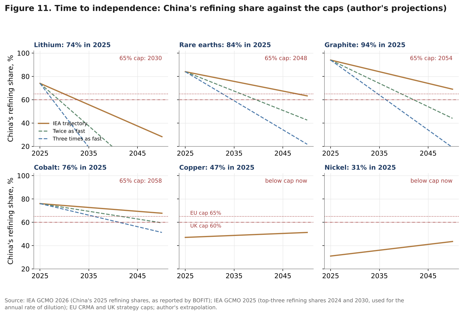 Six panels of China's refining share paths to 2050 by mineral against the EU 65 percent and UK 60 percent caps under three paces of dilution