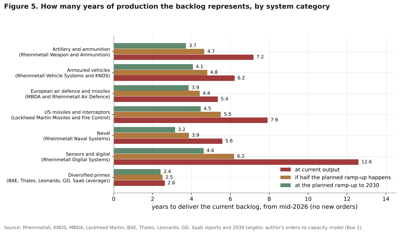 Horizontal bar chart of years needed to deliver current backlogs by system category at current output, half the planned ramp-up and the full planned ramp-up