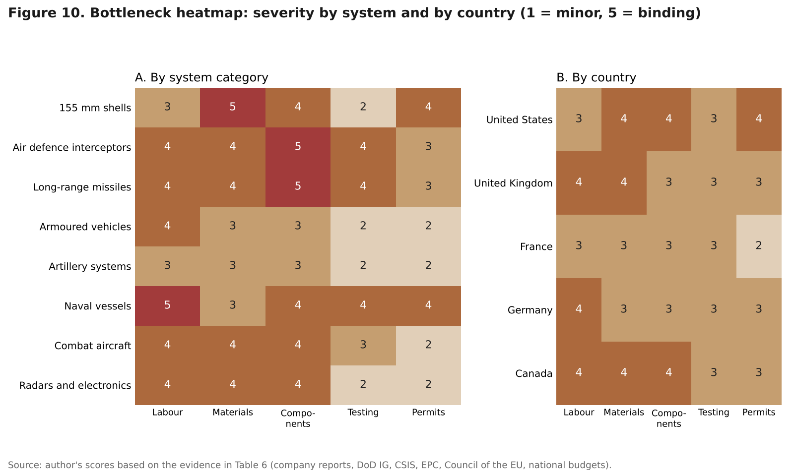 Two heat maps of bottleneck severity from 1 to 5 by system category and by country for labour, materials, components, testing and permits