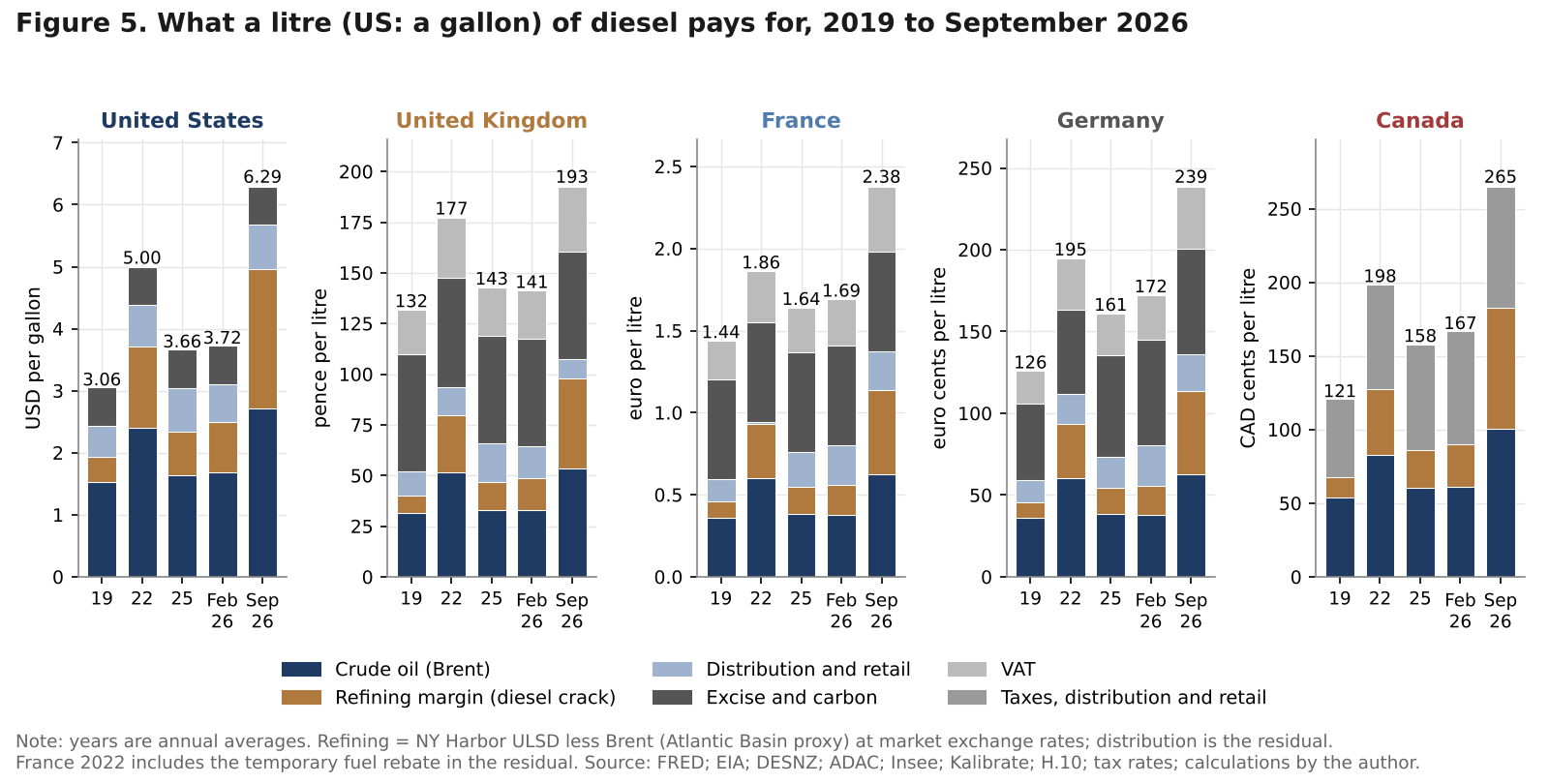 Stacked bars decomposing the retail diesel price into crude, refining margin, distribution, excise and VAT for five countries in 2019, 2022, 2025, February 2026 and September 2026