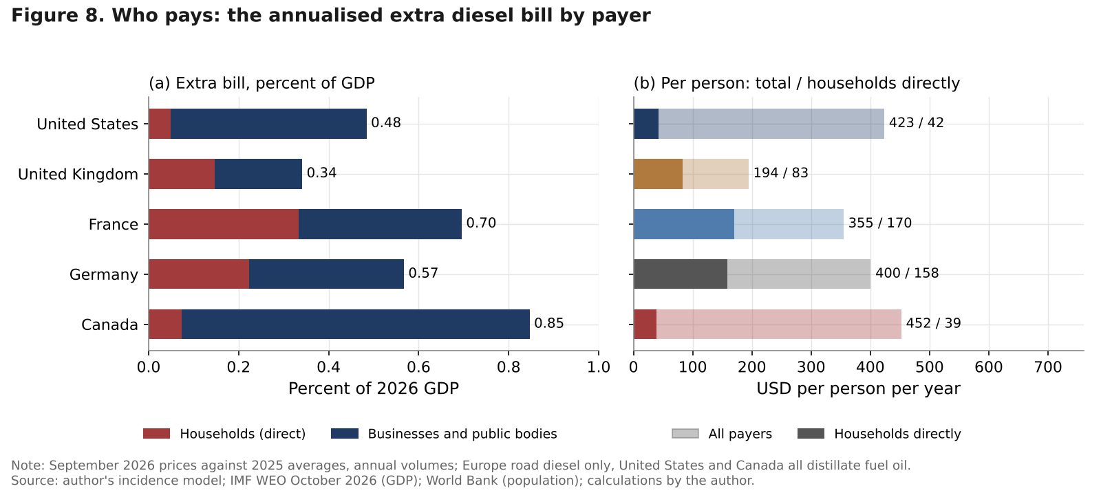Bars of the extra diesel bill as a percent of GDP split between households and businesses, and per person in dollars, for five countries