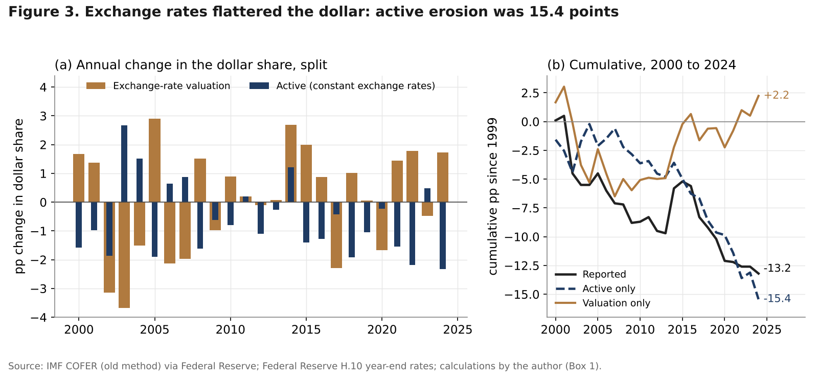 Bar and line charts splitting the annual change in the dollar's reserve share into exchange-rate valuation and active reallocation, 2000 to 2024