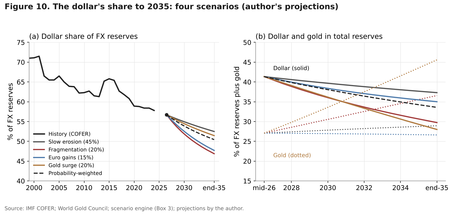 Line charts of the dollar's share of FX reserves from 1999 to 2035 under four scenarios and of the dollar and gold shares of total reserves