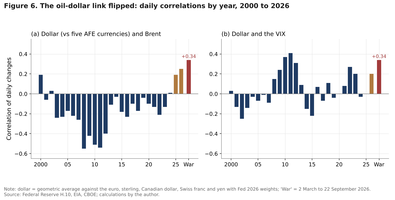 Bar charts of yearly correlations of daily changes between the dollar and Brent and between the dollar and the VIX, 2000 to 2026, with the war period highlighted