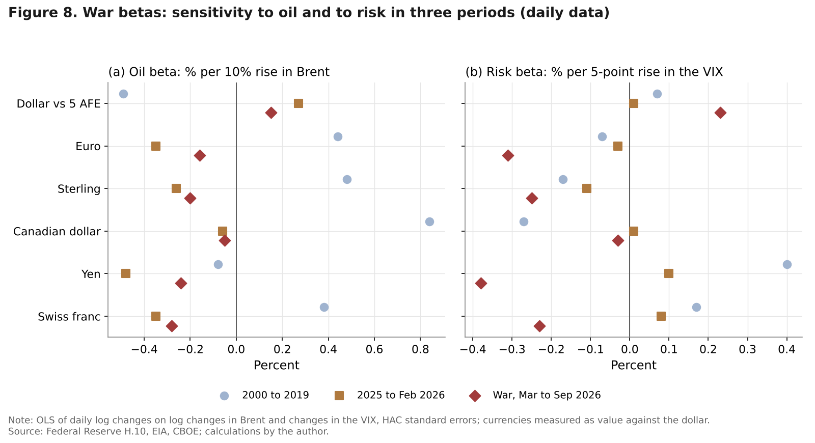 Dot plots of oil and VIX sensitivities of the dollar and five currencies in 2000 to 2019, 2025 to February 2026 and the war period