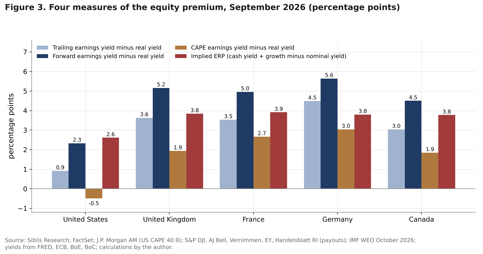 Grouped bars of four equity premium measures for the United States, United Kingdom, France, Germany and Canada in September 2026