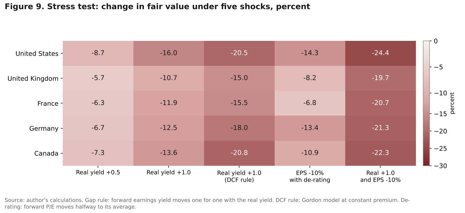 Heatmap of fair value changes in five markets under five shocks to real yields and earnings