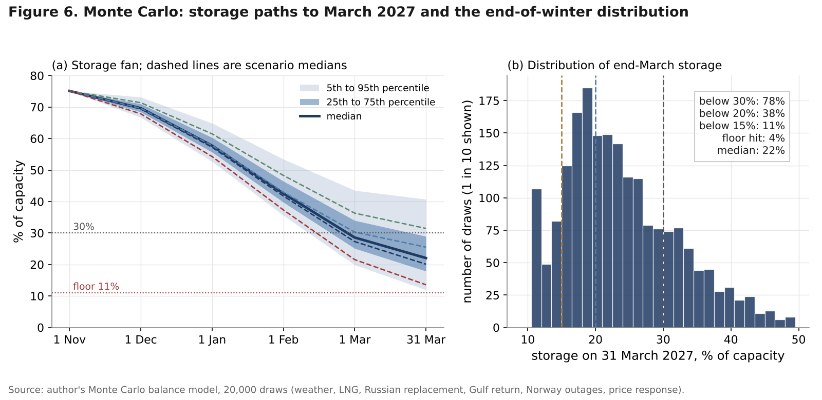 Fan chart of simulated EU storage paths from November 2026 to March 2027 with scenario medians, and a histogram of end-March storage with threshold probabilities