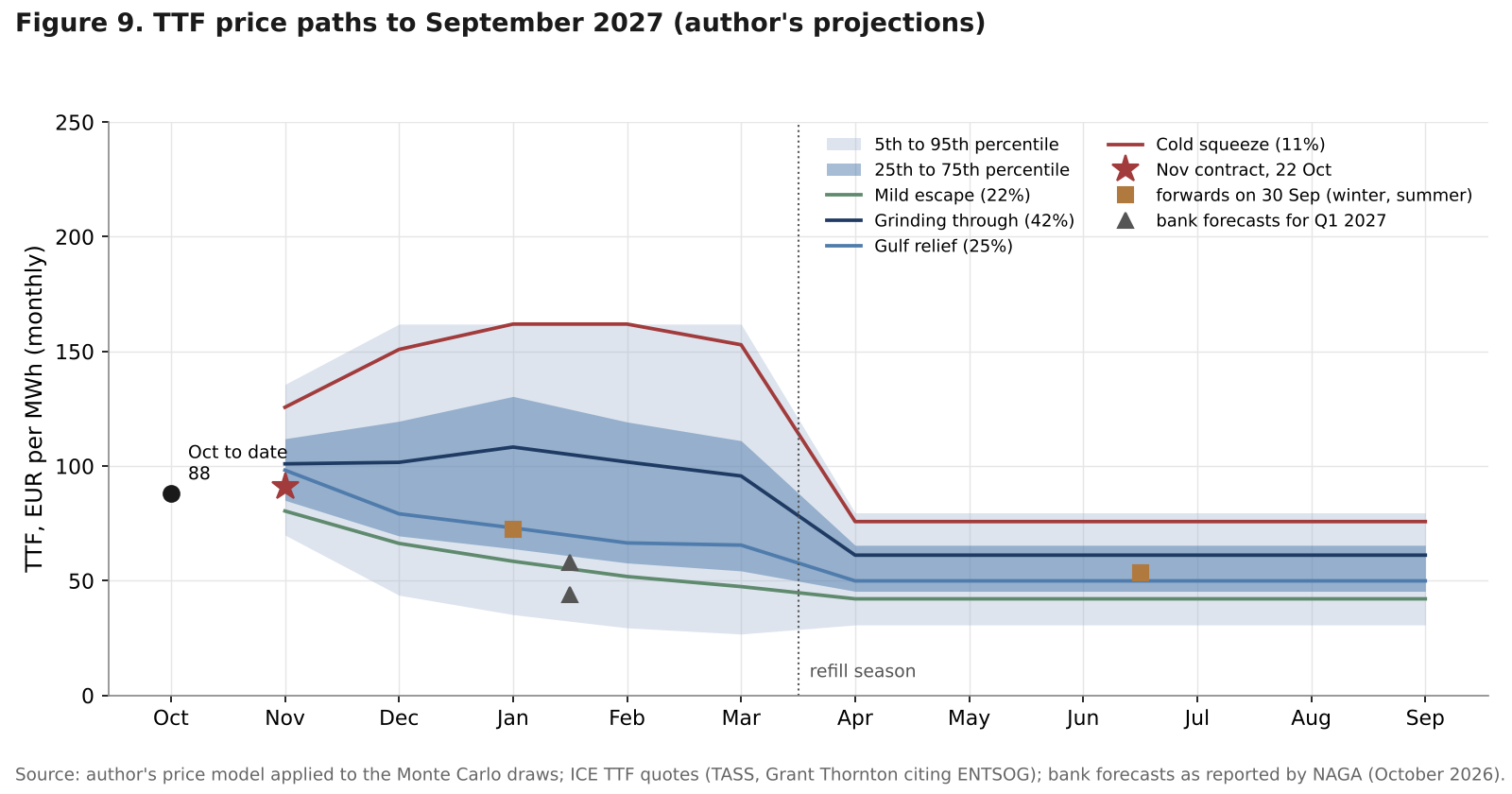 Fan chart of monthly TTF prices from October 2026 to September 2027 with four scenario paths, forward prices and bank forecasts