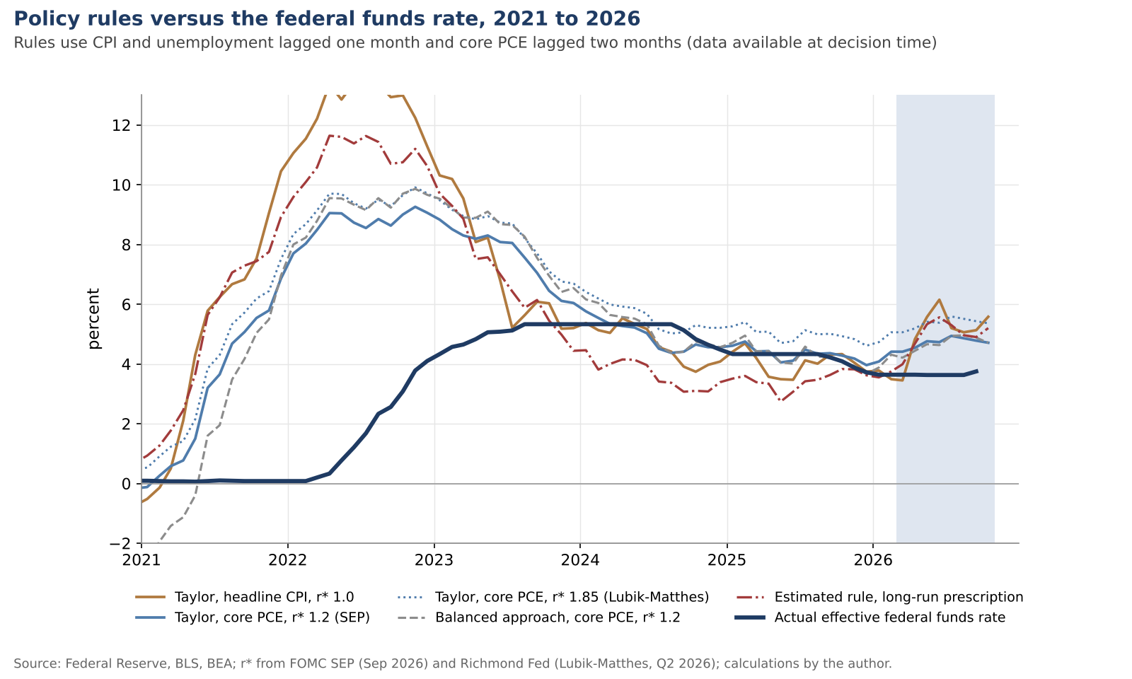 Line chart of five policy rule prescriptions and the actual federal funds rate, 2021 to 2026