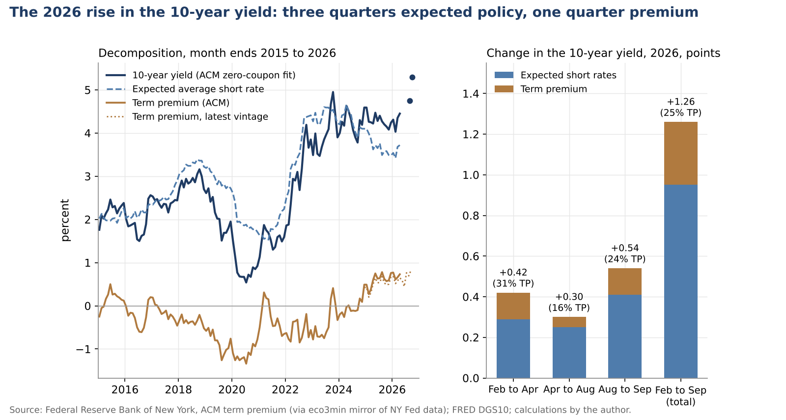 Line chart of the 10-year yield, expected short rate and term premium since 2015, and bars splitting 2026 yield changes into expectations and term premium