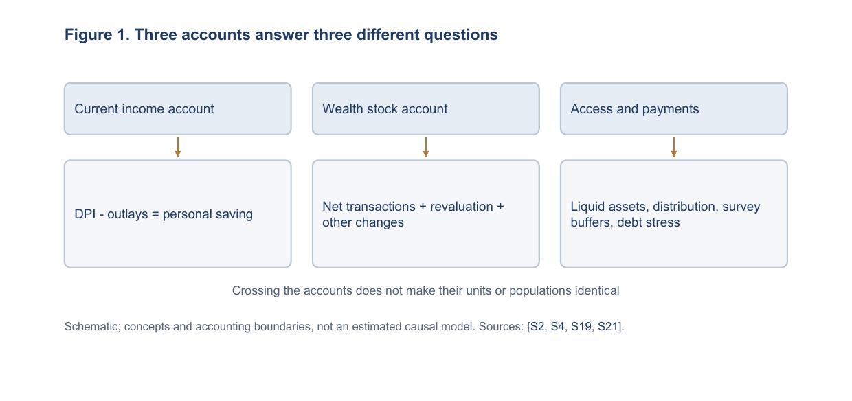 Three accounts answer three different questions