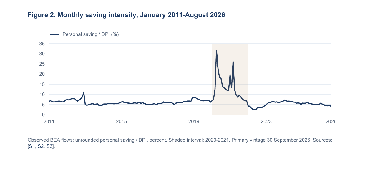 Monthly saving intensity, January 2011-August 2026