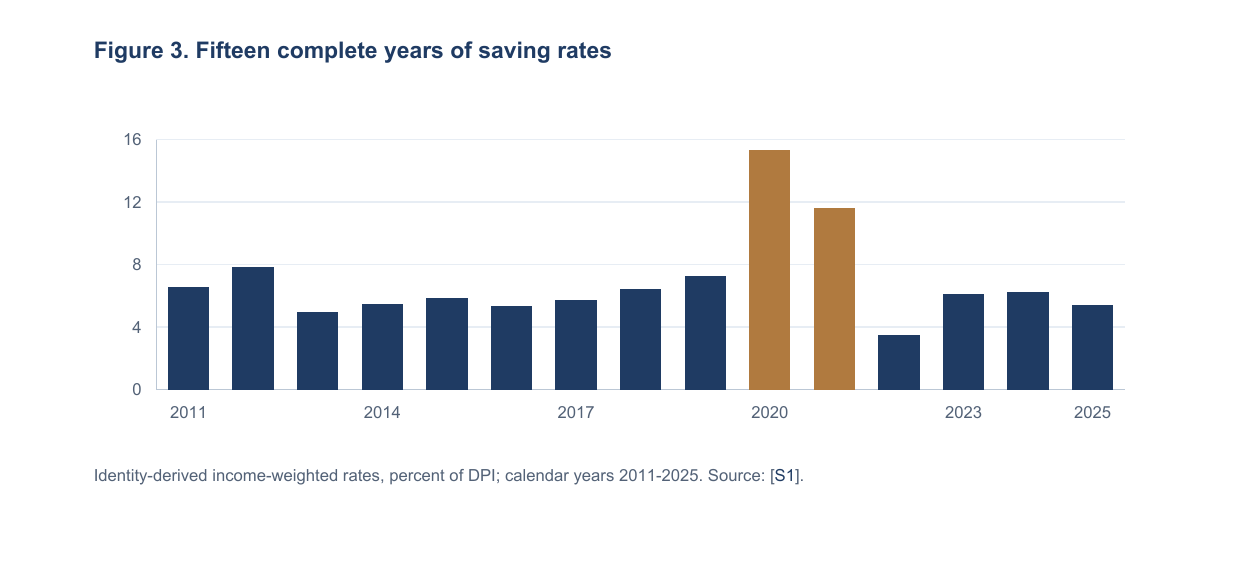 Fifteen complete years of saving rates