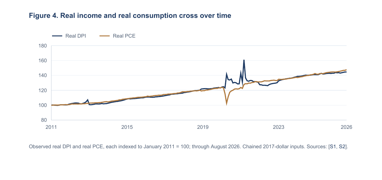 Real income and real consumption cross over time