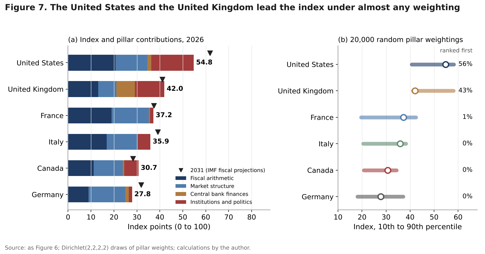 Stacked bar chart of index scores by pillar for six economies with 2031 markers, and ranges of scores under 20,000 random weightings with the share of draws in which each ranks first