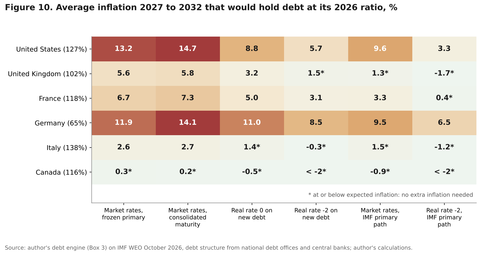 Heatmap of the average inflation needed in 2027 to 2032 to hold debt at its 2026 ratio in six economies under six assumptions about interest rates and primary balances