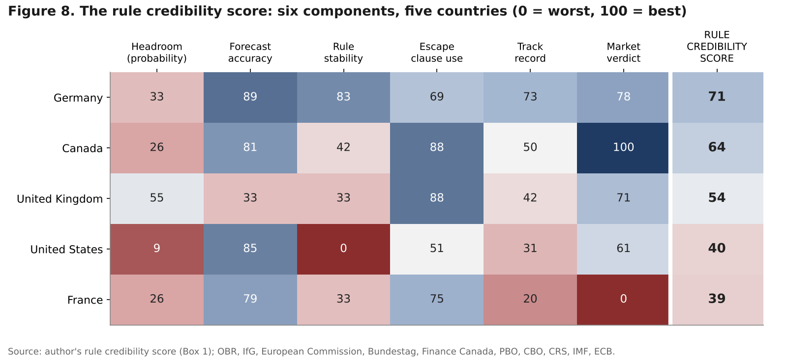 Heatmap of six rule credibility components and the total score for Germany, Canada, the UK, the US and France