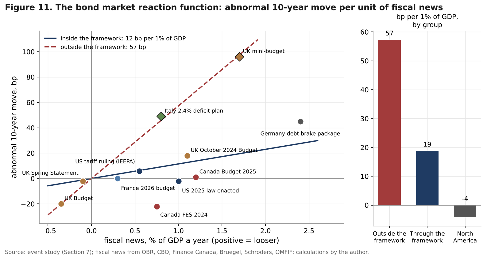 Scatter of fiscal news in percent of GDP against abnormal 10-year moves with two fitted slopes, inside and outside the fiscal framework