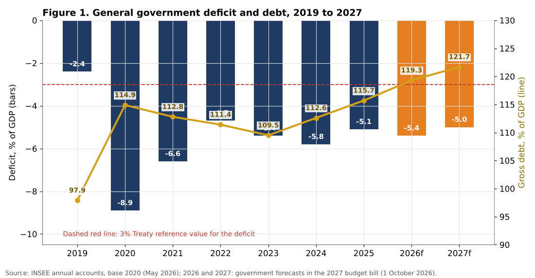 France general government deficit and debt 2019 to 2027