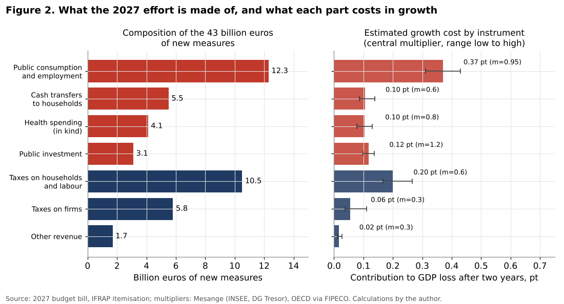 Composition of France 2027 budget measures and their growth cost