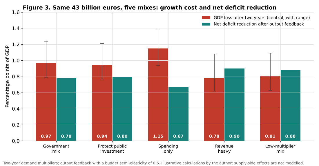 Growth cost of alternative fiscal consolidation mixes in France