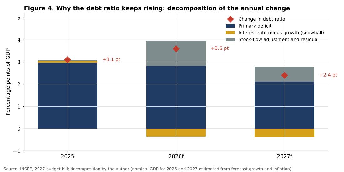 Decomposition of the change in France's debt ratio