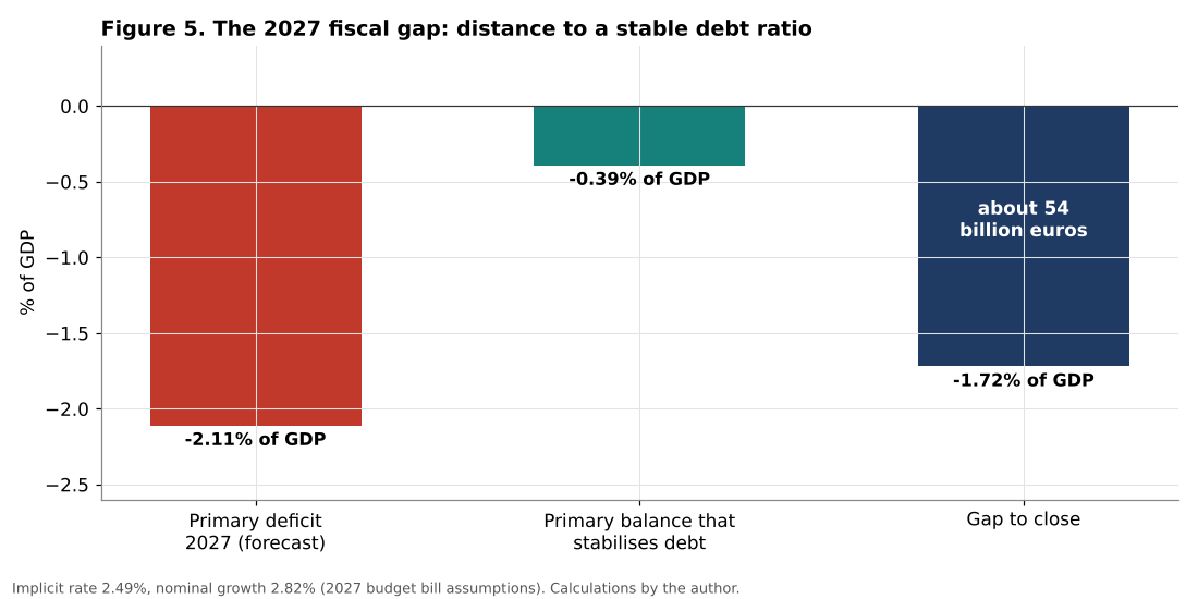 France 2027 fiscal gap to stabilise public debt