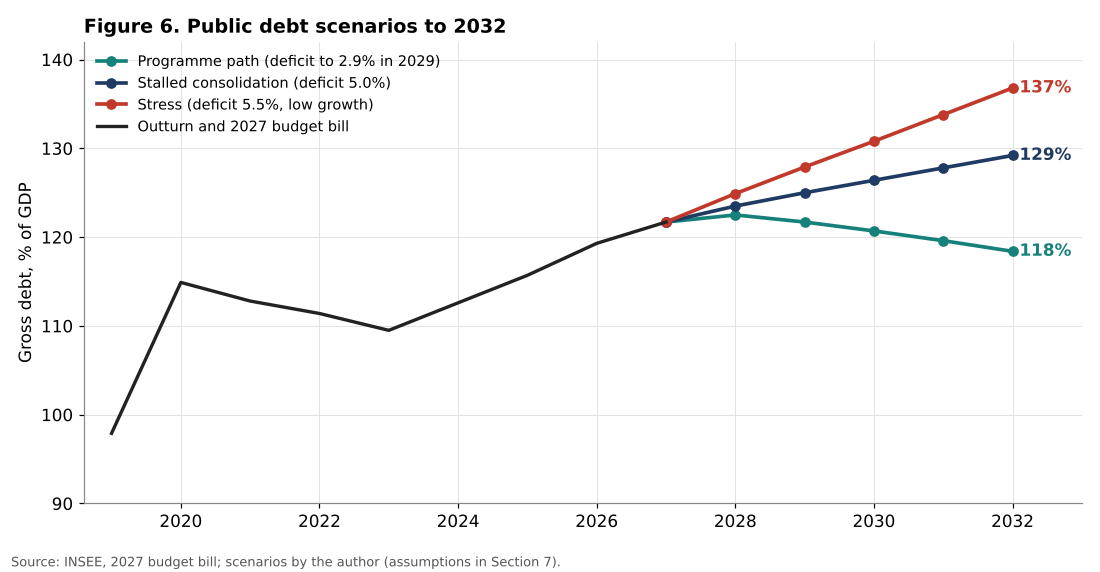France public debt scenarios to 2032