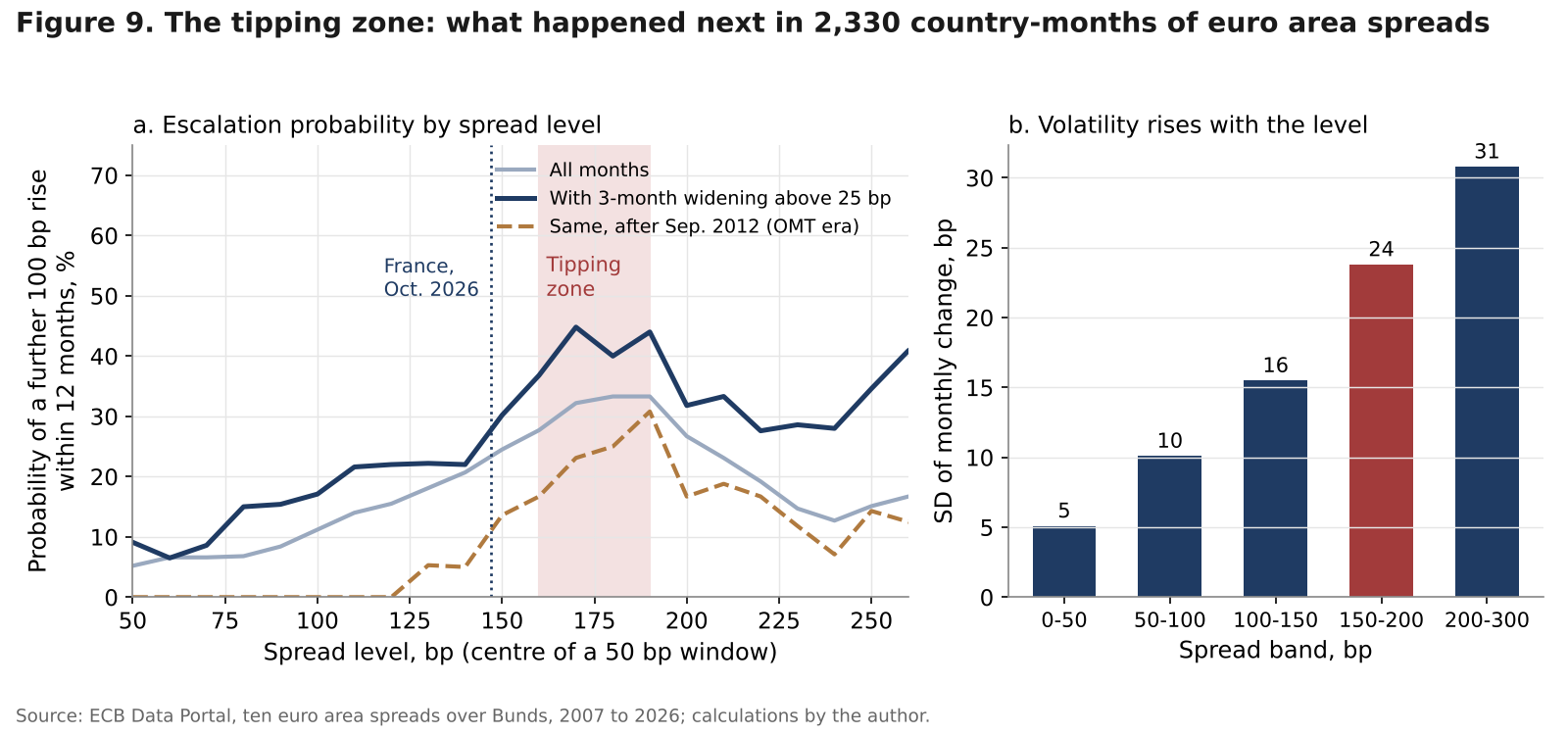 Line chart of the probability of a further 100 basis point spread rise by spread level and bar chart of volatility by band