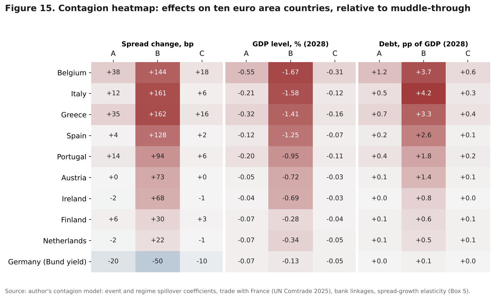 Heatmap of spread, GDP and debt effects on ten euro area countries in three French crisis scenarios