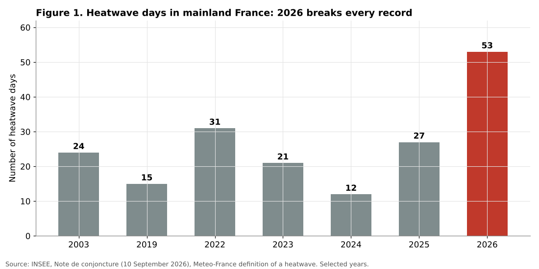 Heatwave days in mainland France by year