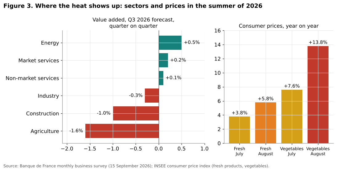 Sector value added forecast Q3 2026 and food prices