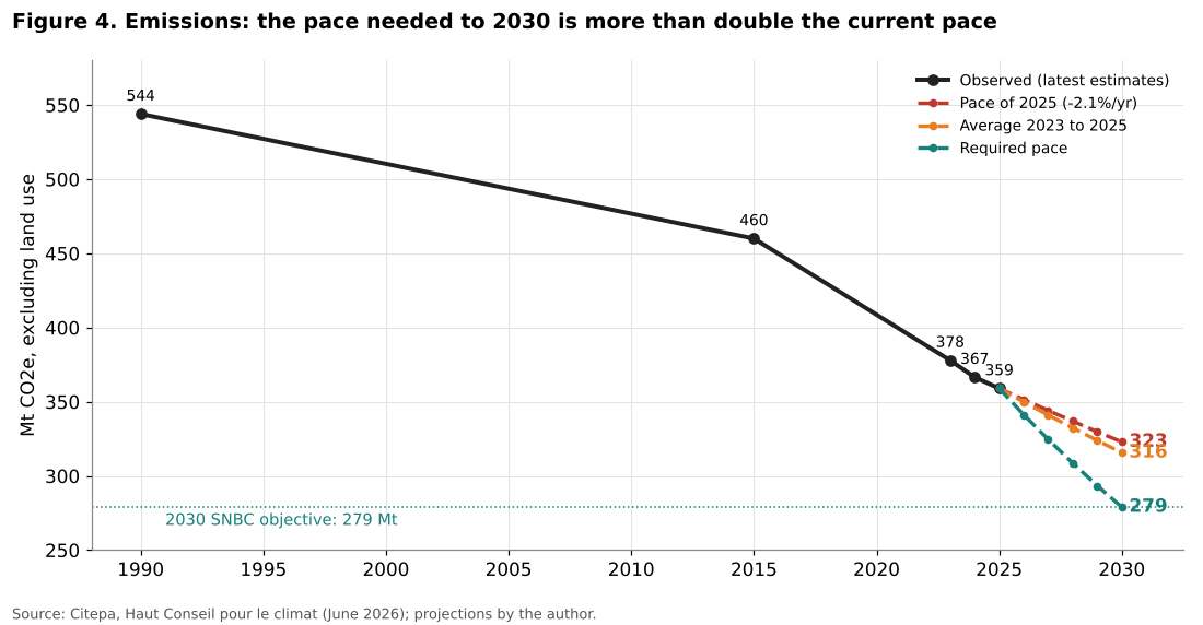 French greenhouse gas emissions and the trajectory to 2030